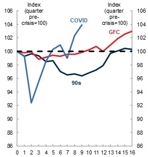 Real GDP per capita