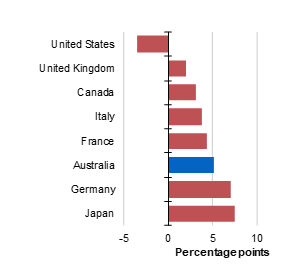 Change in participation rate, 20 years to 2021