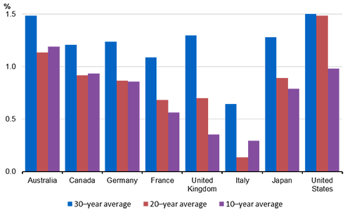 International comparisons of labour productivity growth rates