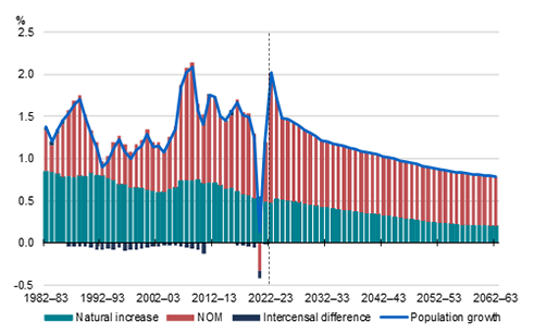 Population growth