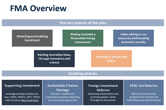 FMA Overview. Link to text description follows image.