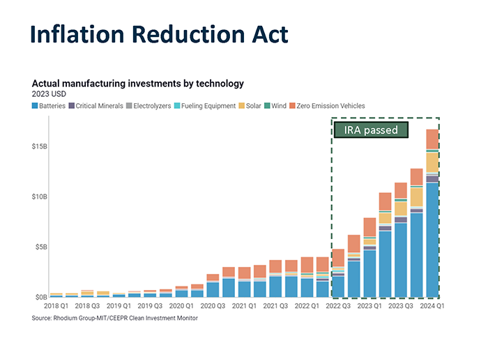 Inflation Reduction Act. Link to text description follows image.